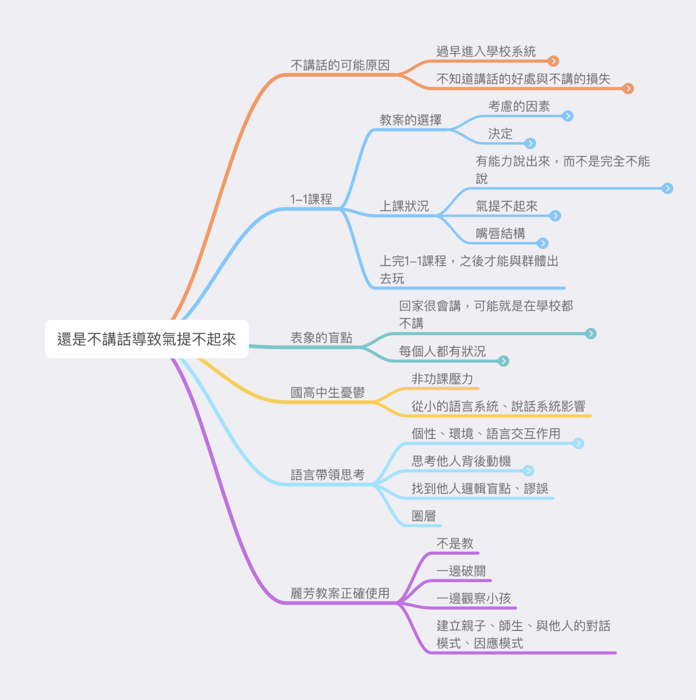 導圖：1122集-還是不講話導致氣提不起來？ @Claire的思考帽