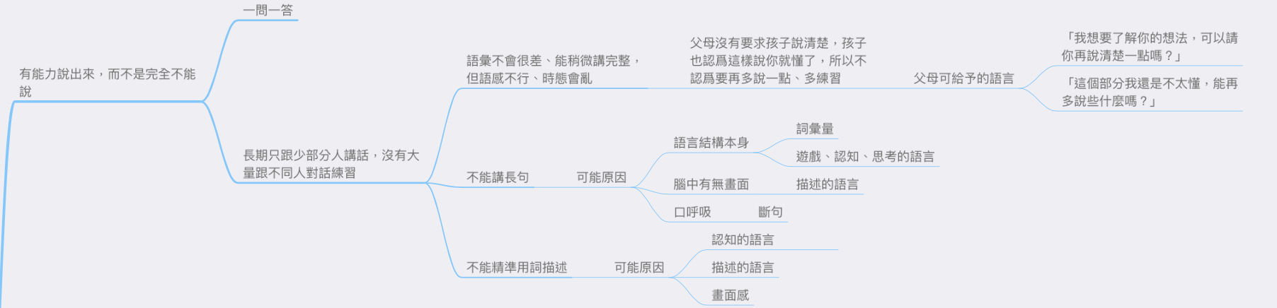 導圖：1122集-還是不講話導致氣提不起來？ @Claire的思考帽