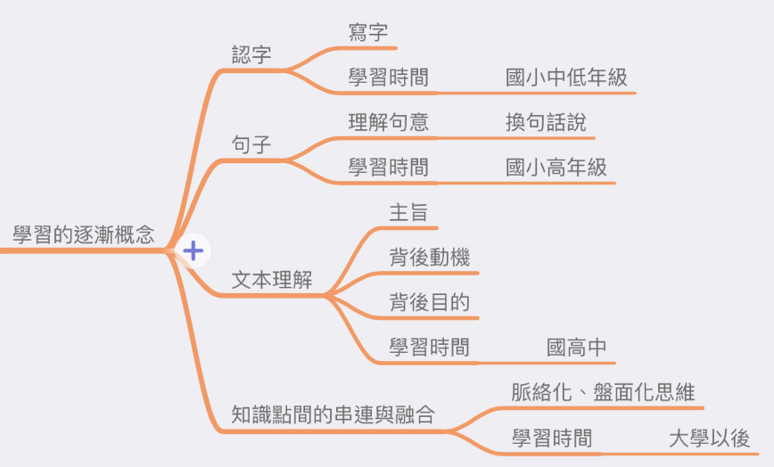 導圖：1161集-網路改變了孩子學習的步驟 @Claire的思考帽