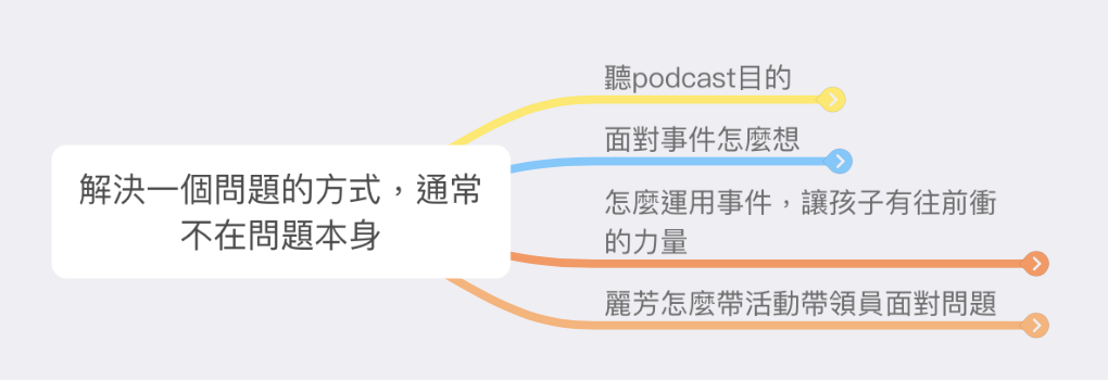 導圖：1144集-解決一個問題的方式，通常不在問題本身 @Claire的思考帽