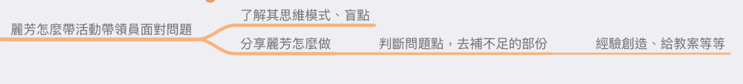 導圖：1144集-解決一個問題的方式，通常不在問題本身 @Claire的思考帽