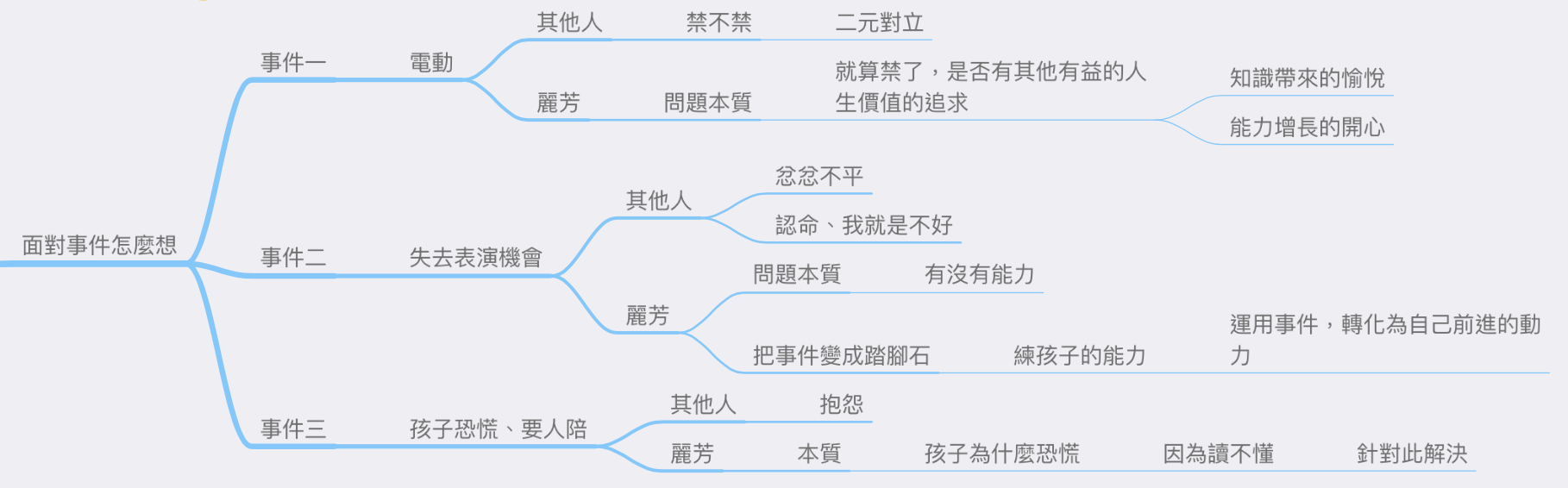 導圖：1144集-解決一個問題的方式，通常不在問題本身 @Claire的思考帽