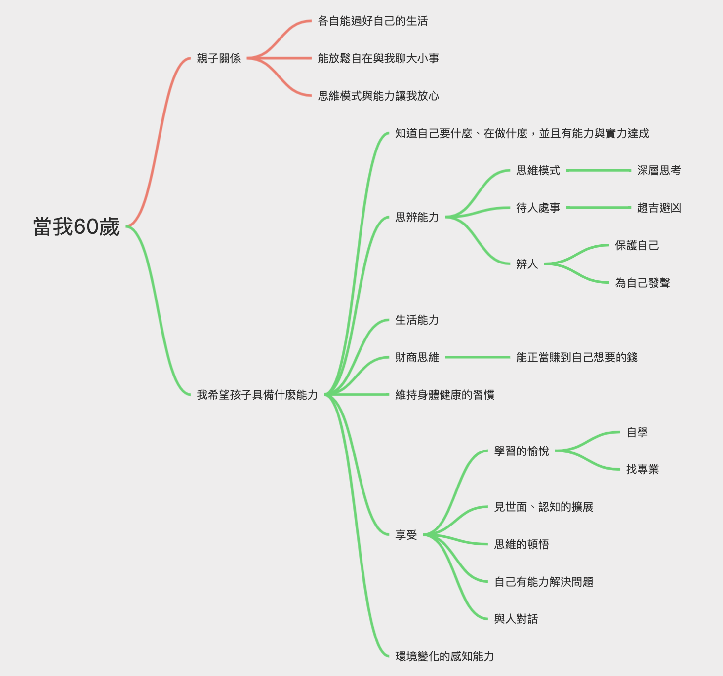 過去、現狀與未來 @Claire的思考帽